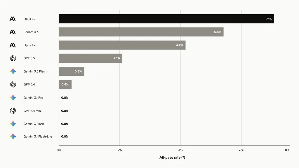 各模型在法律智能体基准上的全项通过率：Opus 4.7 为 7.1%，Sonnet 4.6 为 5.4%，Opus 4.6 为 4.2%，GPT-5.5 为 2.1%，Gemini 3.5 Flash 为 0.8%，GPT-5.4 为 0.4%，另有多个模型为 0.0%。